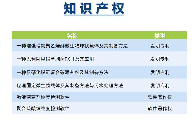 庫巴魯總氮提標服務(wù)知識產(chǎn)權